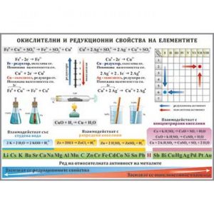 ТАБЛО ОКИСЛИТЕЛНИ И РЕДУКЦИОННИ СВОЙСТВА НА ЕЛЕМЕНТИТЕ