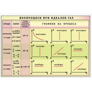 ТАБЛО ИЗОПРОЦЕСИ ПРИ ИДЕАЛЕН ГАЗ